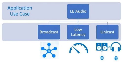 低功耗藍(lán)牙定義未來音頻 大聯(lián)大攜手高通推出最新LE Audio應(yīng)用模塊CW5181，引領(lǐng)軟件開發(fā)與應(yīng)用新浪潮